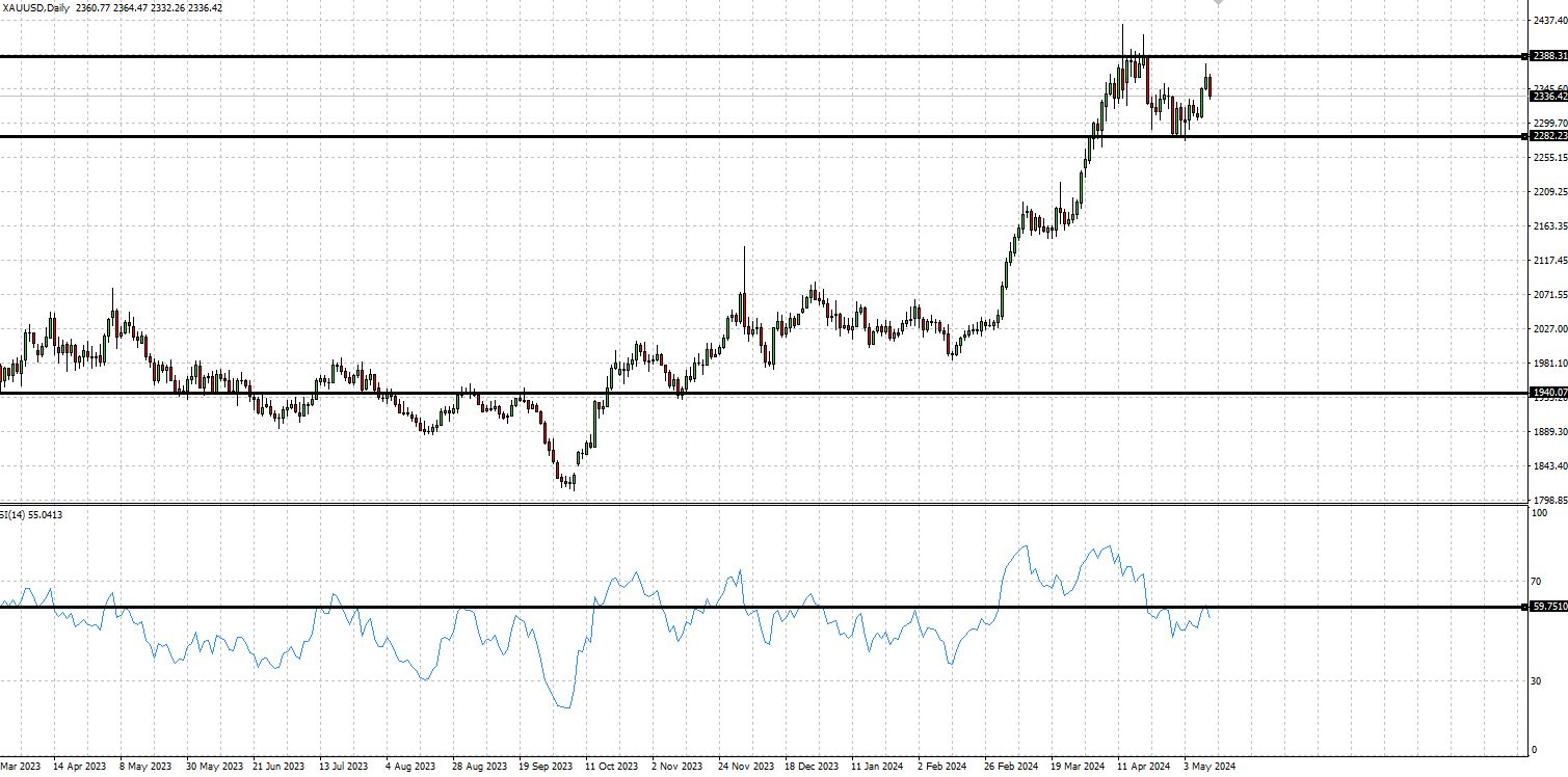 a chart of the XAUUSD