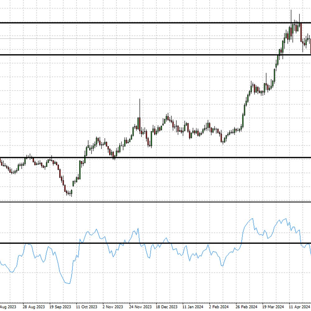 XAUUSD Chart Analysis
